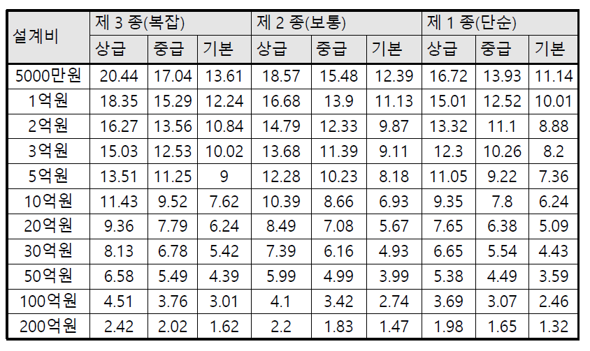 BIM 설계 대가요율표(50% 분위수)