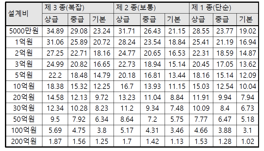 BIM 설계 대가요율표(75% 분위수)