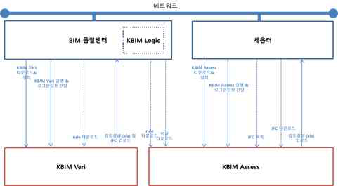품질센터 - KBim Veri - 세움터 – KBim Assess 연동 절차