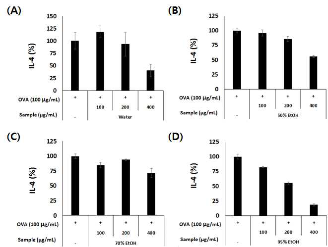 용매별 영실 추출물의 IL-4 억제활성