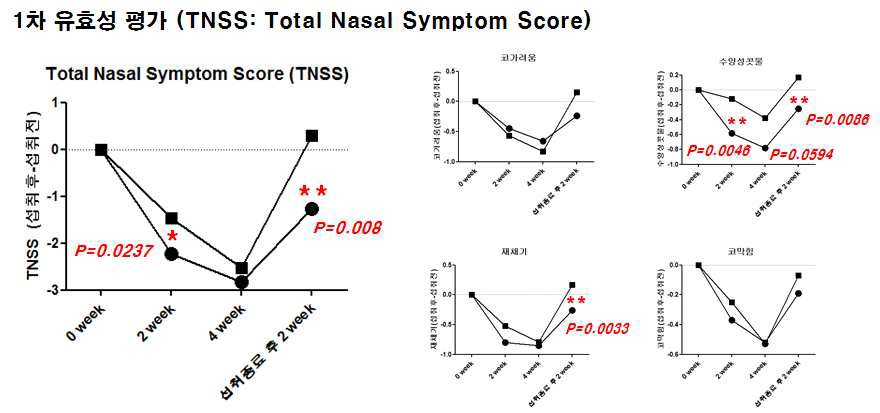 알레르기 비염 개선 인체적용시험 1차, 2차 유효성 평가 (TNSS)