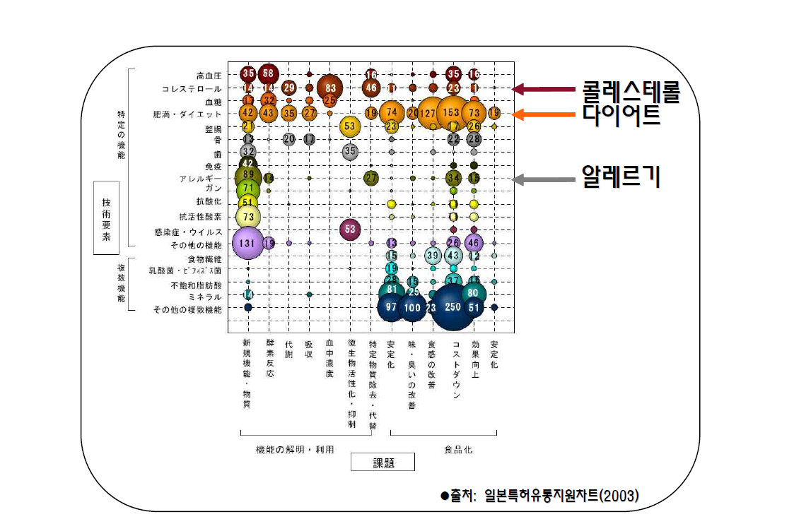 항알레르기 식품의 중요성 - 일본 특허출원 빈도수 비교