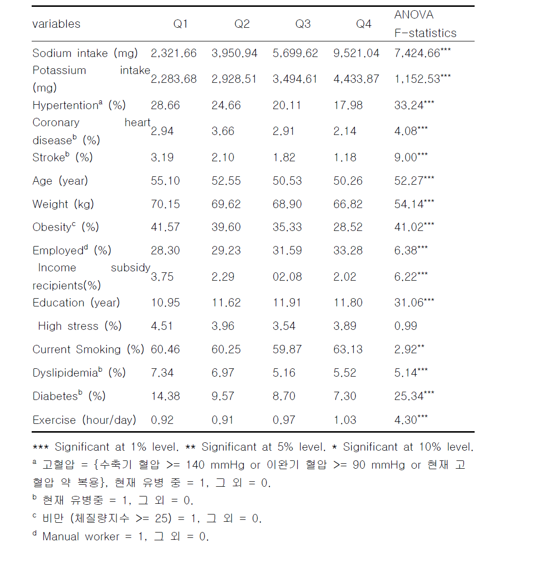 Summary statistics for data used by the quartile of sodium intake per unit weight - men