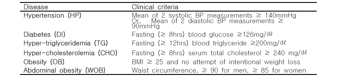 Diagnostic criteria of diseases