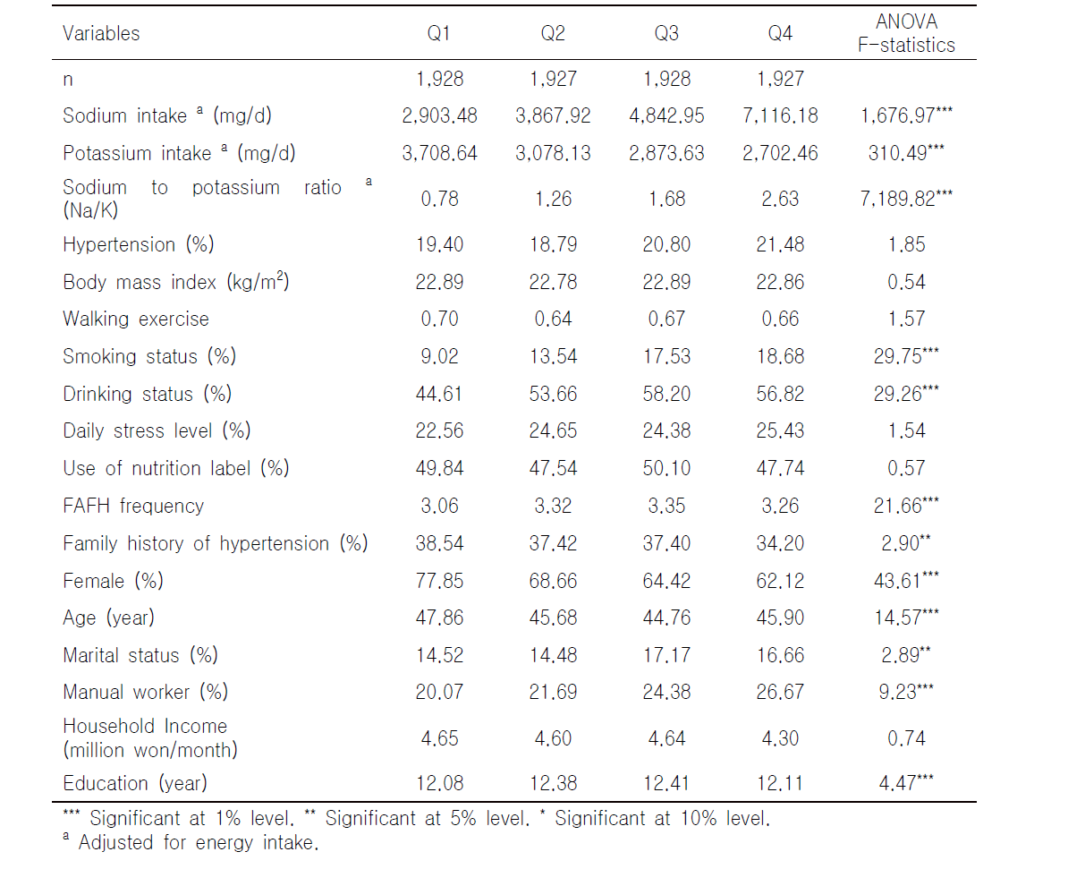 Summary statistics of the study population divided into quartiles of the sodium to potassium ratio.