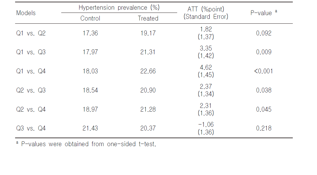 Average treatment effects (ATT) of the sodium to potassium ratio on hypertension prevalence and nutrition intake for six pairwise comparisons using propensity score matching.