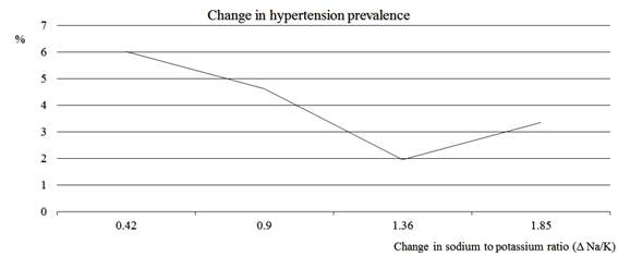 Changes in hypertension prevalence by chagne in Na:K ratio