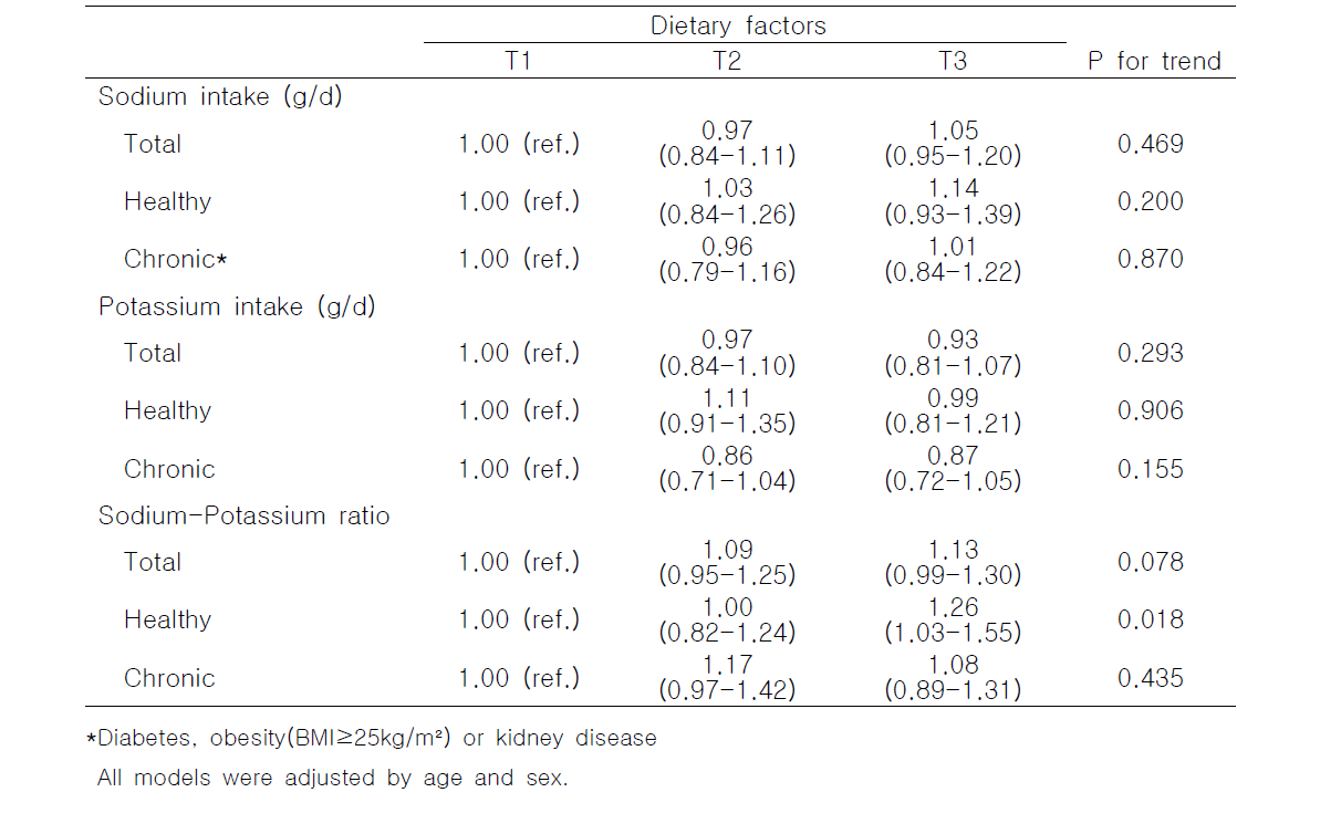 Odds ratios and 95% confidence intervals for hypertension according to dietary sodium, dietary potassium, and dietary sodium-potassium ratio in Sample 2