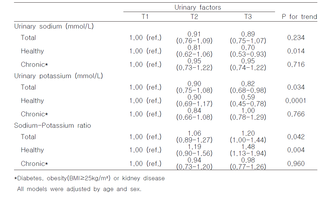 Odds ratios and 95% confidence intervals for hypertension according to urinary sodium, urinary potassium, and urinary sodium-potassium ratio in Sample 3