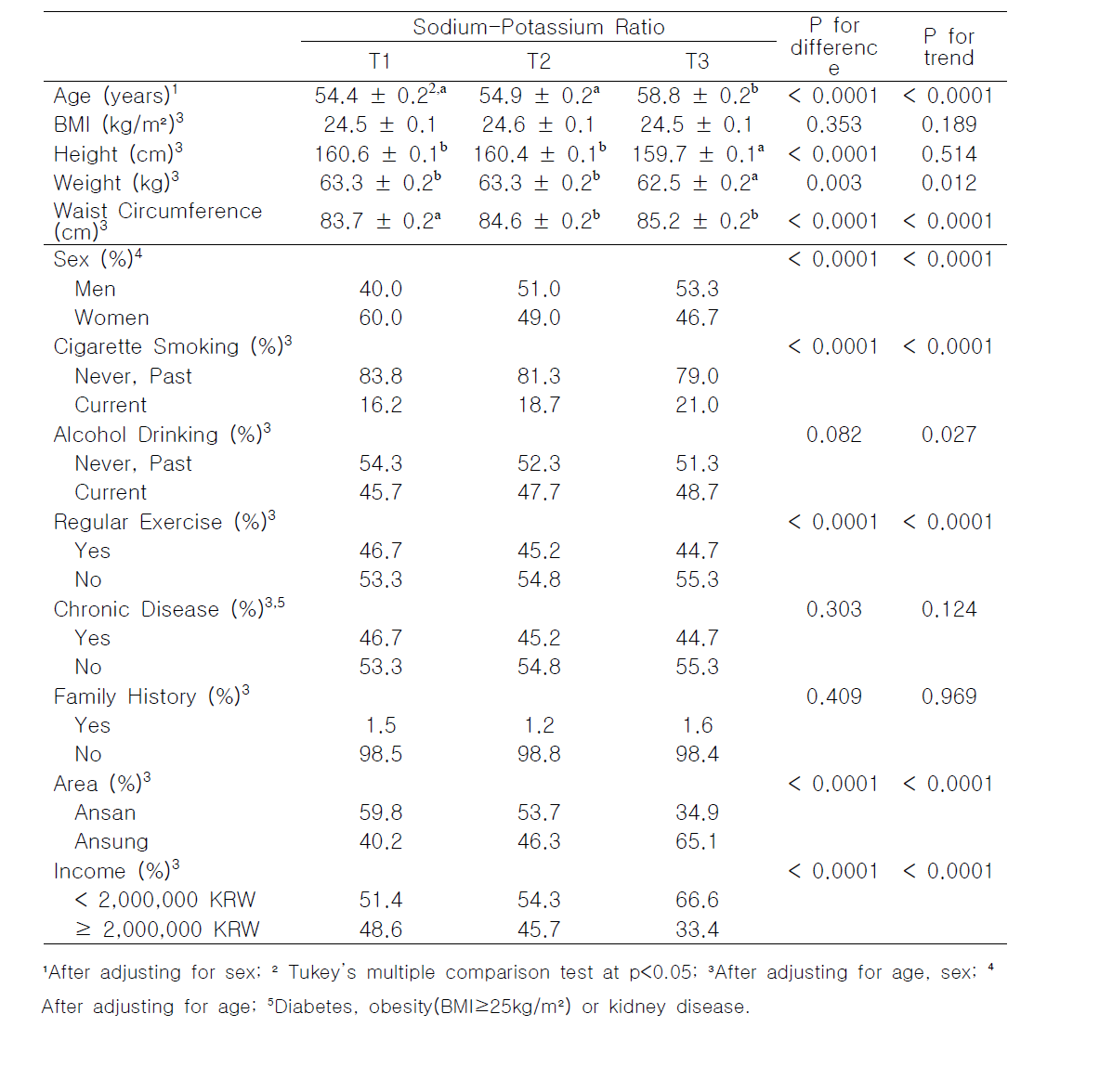 Distribution of confounding factors according to dietary sodium-potassium ratio in Sample 2