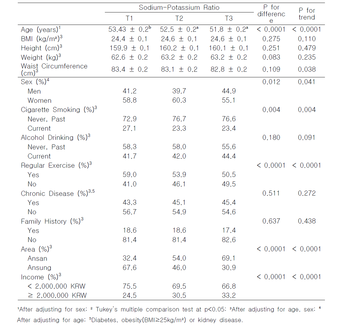 Distribution of confounding factors according to urinary sodium-potassium ratio in Sample 3