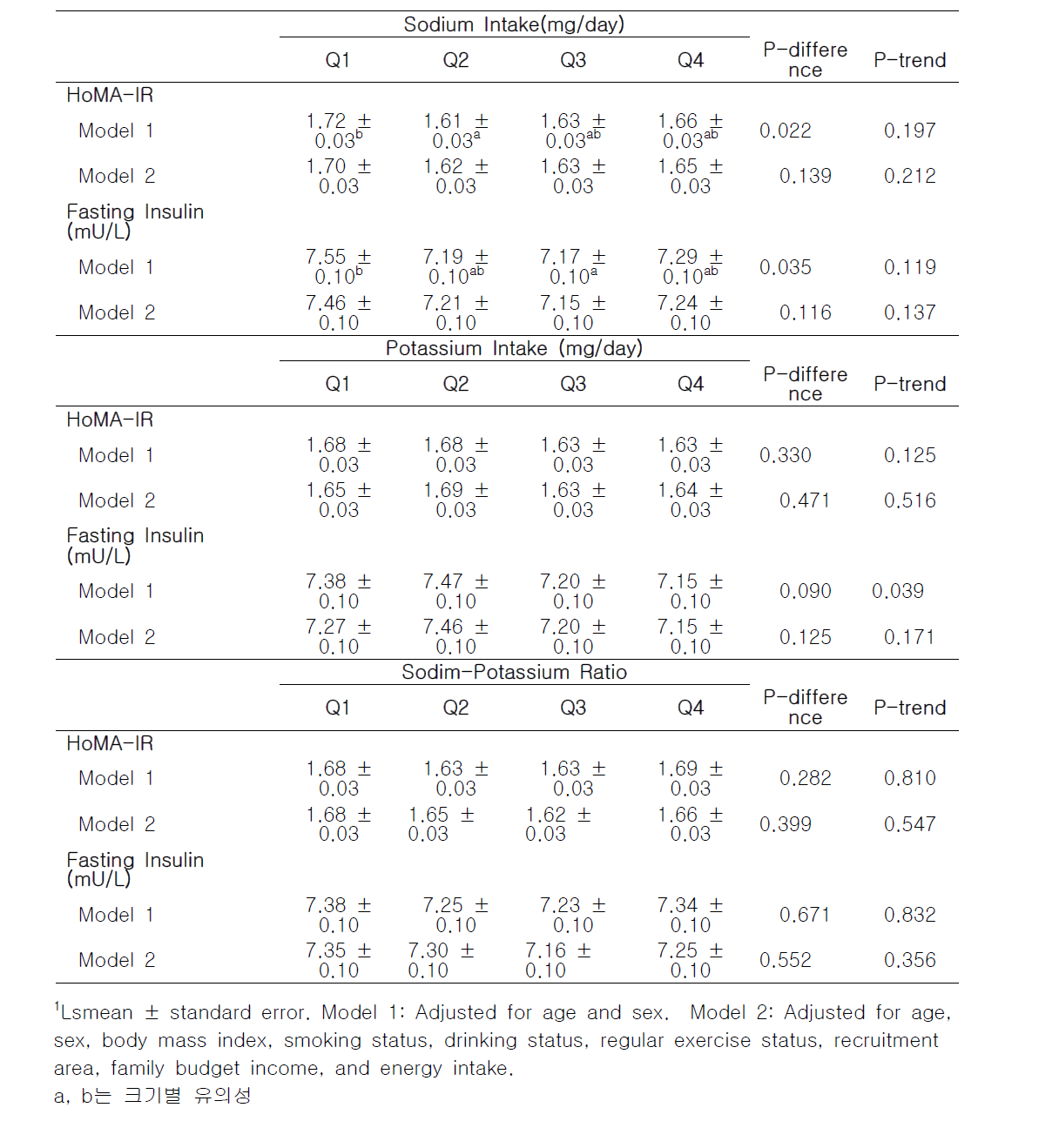 Adjusted means of HoMA-IR and fasting insulin and standard error according to dietary factors in Sample 2