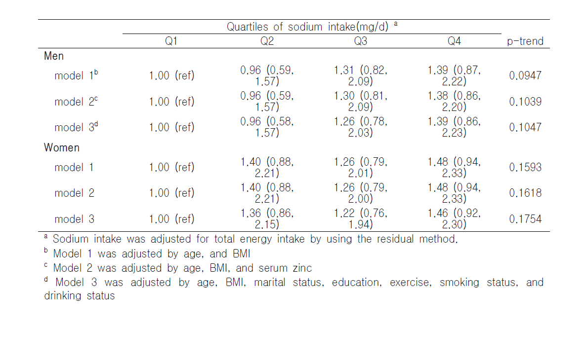 Odds ratio with 95% confidence interval for hypertension according to the quartiles of sodium intake