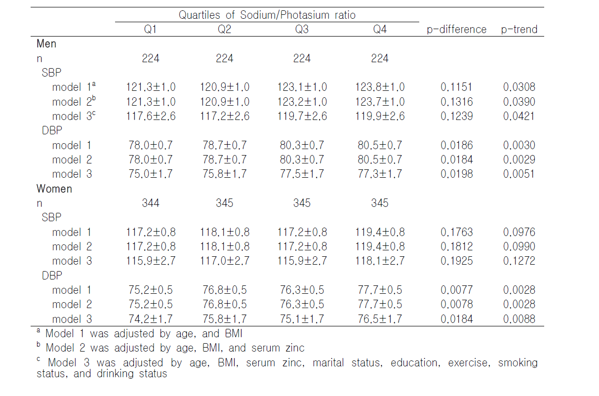 Blood pressure across the quartiles of sodium/photasium ratio