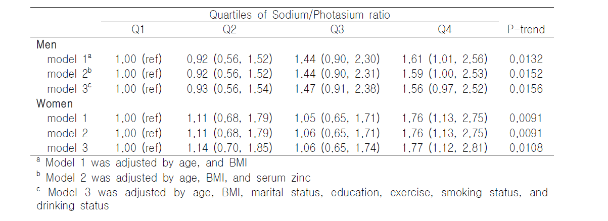 Odds ratio with 95% confidence interval for hypertension according to Sodium /Photasium ratio