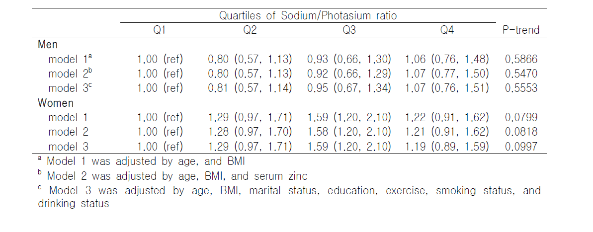 Odds ratio with 95% confidence interval for hypertension according to the quartiles of serum zinc levels