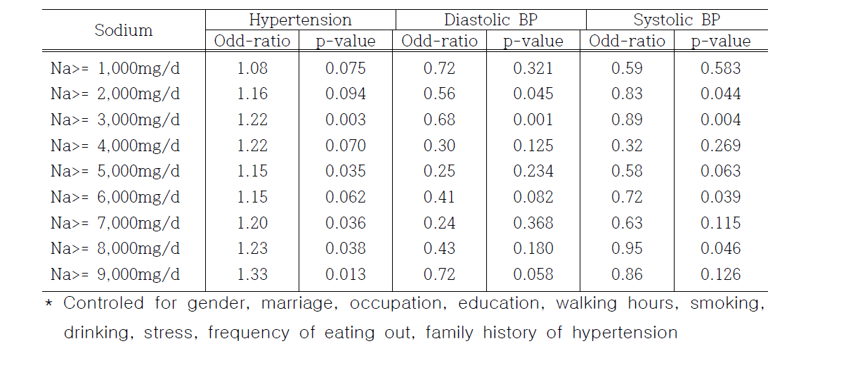 Absolute risk for hypertension and blood pressure at various models with different upper limits of sodium intake