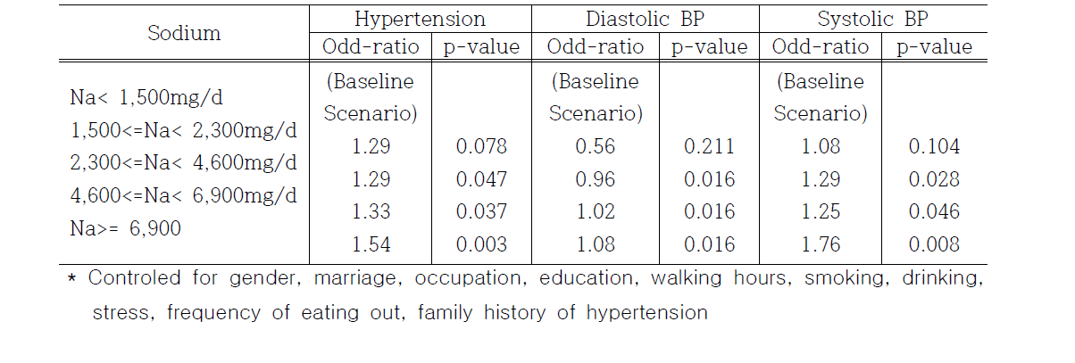 Absolute risk for hypertension and blood pressure