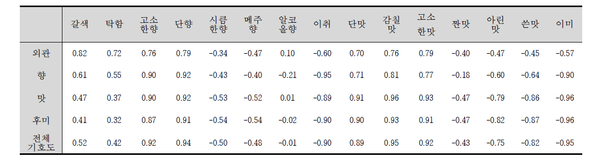 The correlation coefficient between consumer acceptance and sensory attributes in traditional and commercial Ganjang
