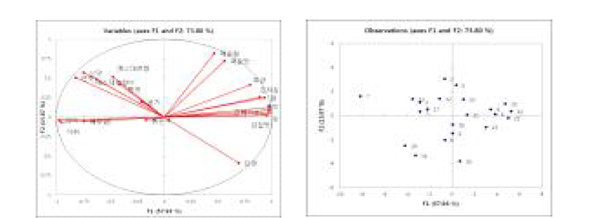 Principal component analysis (PCA) between consumer acceptance and sensory attributes in traditional and commercial red pepper pastes (Gochujang)