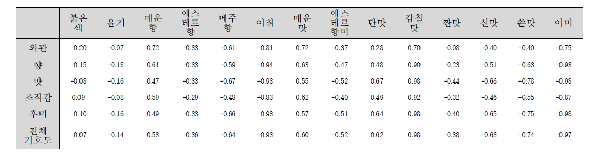 The correlation coefficient between consumer acceptance and sensory attributes in traditional and commercial red pepper pastes (Gochujang)