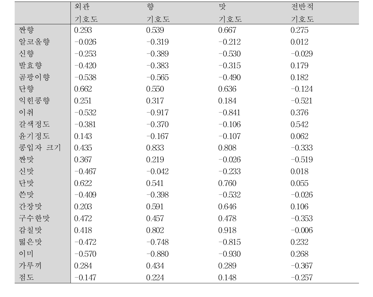 The correlation coefficient between consumer acceptance and sensory attributes in soybean paste (Doenjang) for the fermentation period