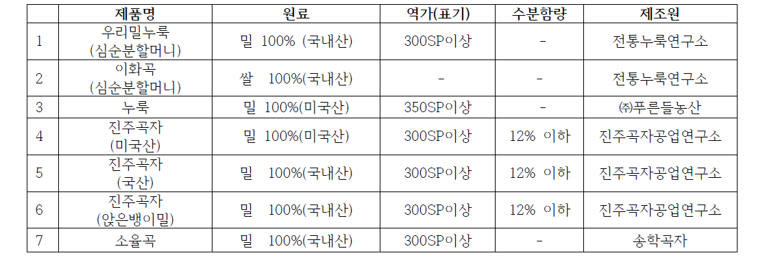 List for the commercial Nuruk in Korea
