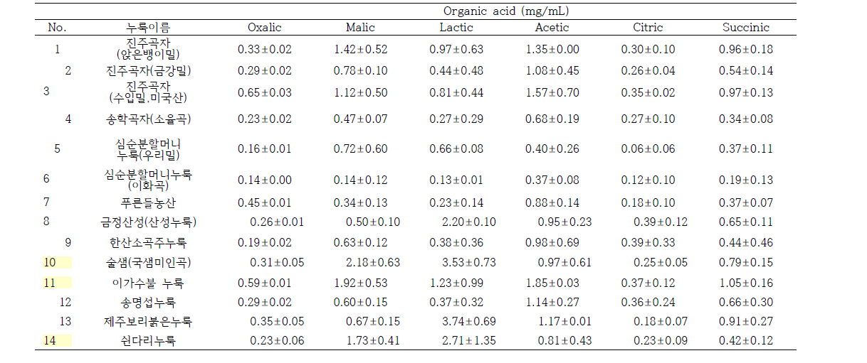 Analysis of organic acids composition of Makgeolli femented by commercial and homemade Nuruk