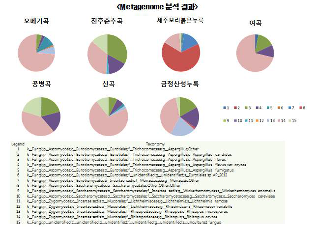 Metagenome analysis of selected traditional Nuruk