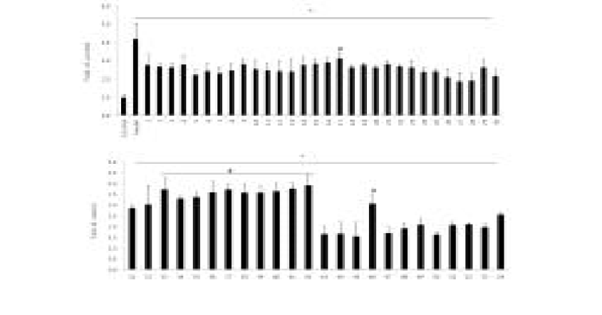 Effect of glucose uptake ability of Makgeolli fermented by Nuruk in 3T3-L1