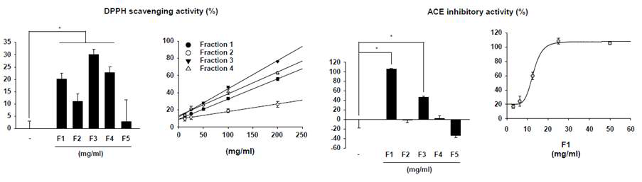 ACE inhibitory activity of Makgeolli fraction