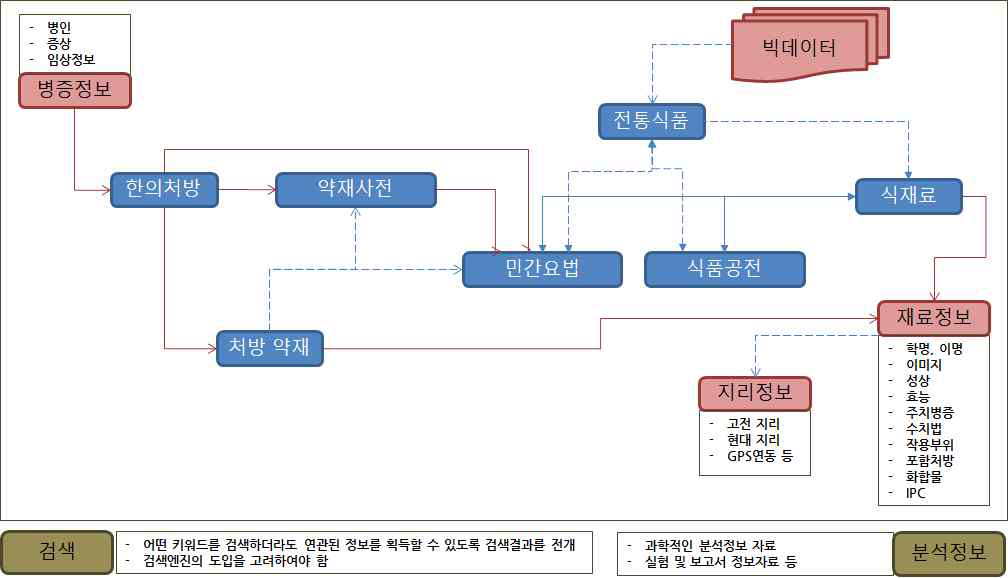 Schematic diagram of Korean medicine-traditional food