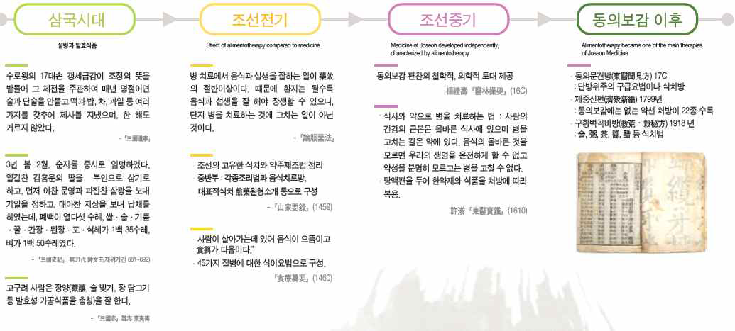 History of Korean food-medicines