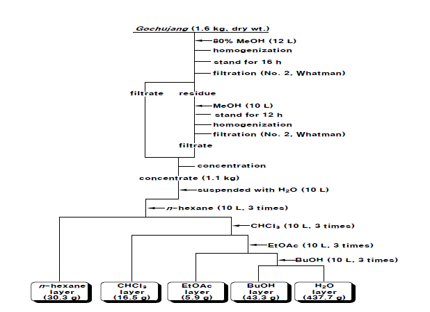 Flow chart of Gichujang Ext. andfraction