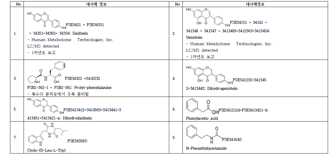 Metabolites from Doenjang and its structure