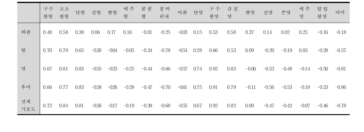 The correlation coefficient between consumer acceptance and sensory attributes in traditional and commercial soybean pastes (Deonjang) soup