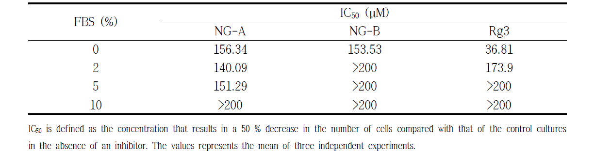 Cell viabilities of new ginsenoside-A/B in A549 cell lines in vitro.