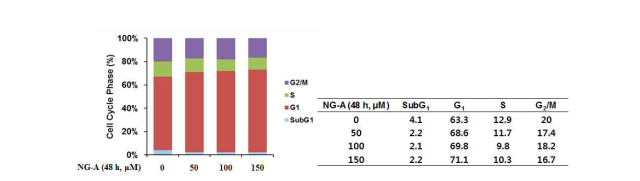 Effect of NG-A on cell cycle distribution in A549 cells. A549 cells were treated with NG-A (50, 100, 150 μM) for 48 h.