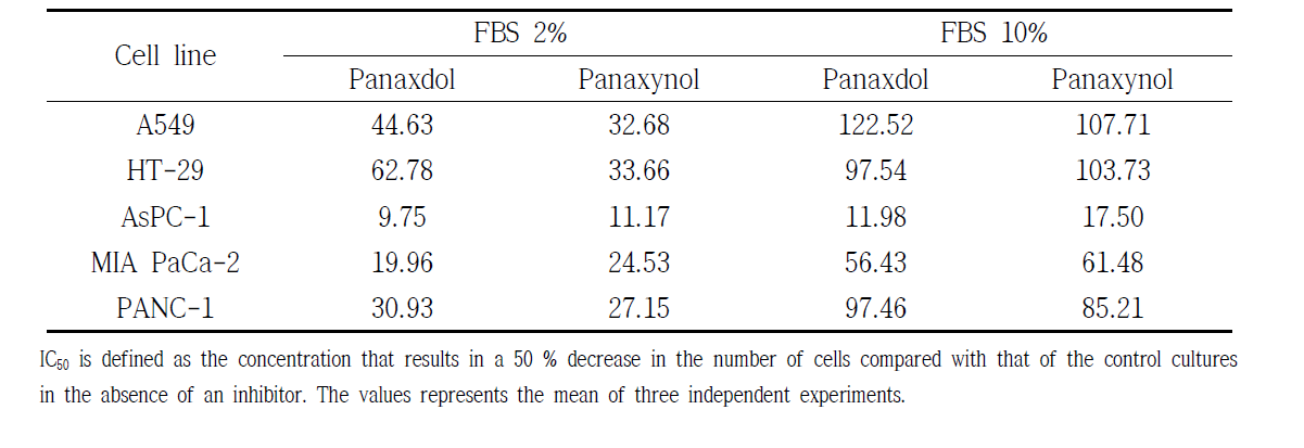 Cytotoxicity of panaxydol and panaxynol on cancer growth in vitro