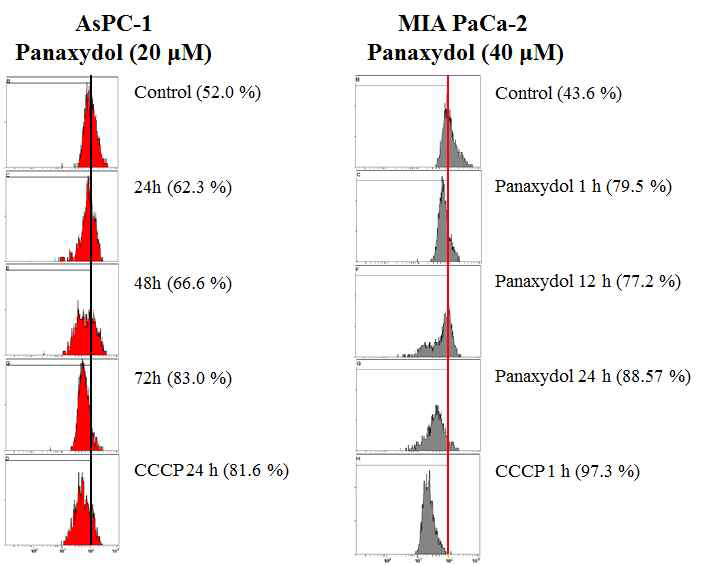 Disruption of ΔΨm in panaxydol-induced AsPC-1 and MIA PaCa-2 cells.