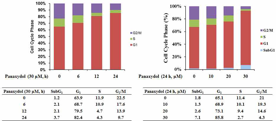 Effect of panaxydol on cell cycle distribution in A549 cells. A549 cells were treated with panaxydol for indicated time and concentration. Cellular DNA was stained with propidium iodide and flowcytometric analysis was performed for the detection of the percentage of cells in the different phases of the cell cycle.