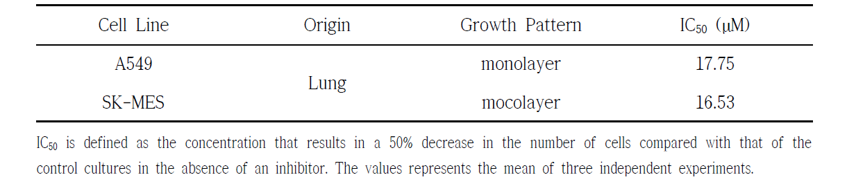 Cytotoxicity of panaxydol and panaxynol on cancer growth in vitro.