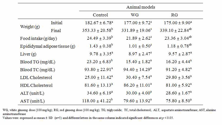 Animal characteristics of rats fed ginseng