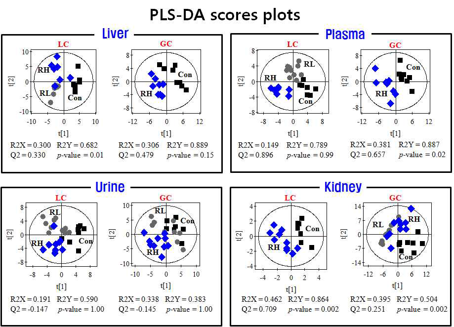 PLS-DA scores plots of metabolites analyzed from liver, plasma, urine, and kidney of rats fed ginseng and normal diets analyzed by UPLC-Q-TOF MS and GC/MS.
