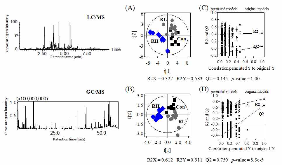 Metabolomic analysis of intestinal contents from rats fed ginseng and normal diet using UPLC-Q-TOF MS and GC/MS. Chromaotograms, PLS-DA scores plots, and quality parameters of the PLS-DA models.