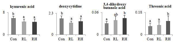 The normalized chromatogram intensities of urinary metabolites identified from rats.