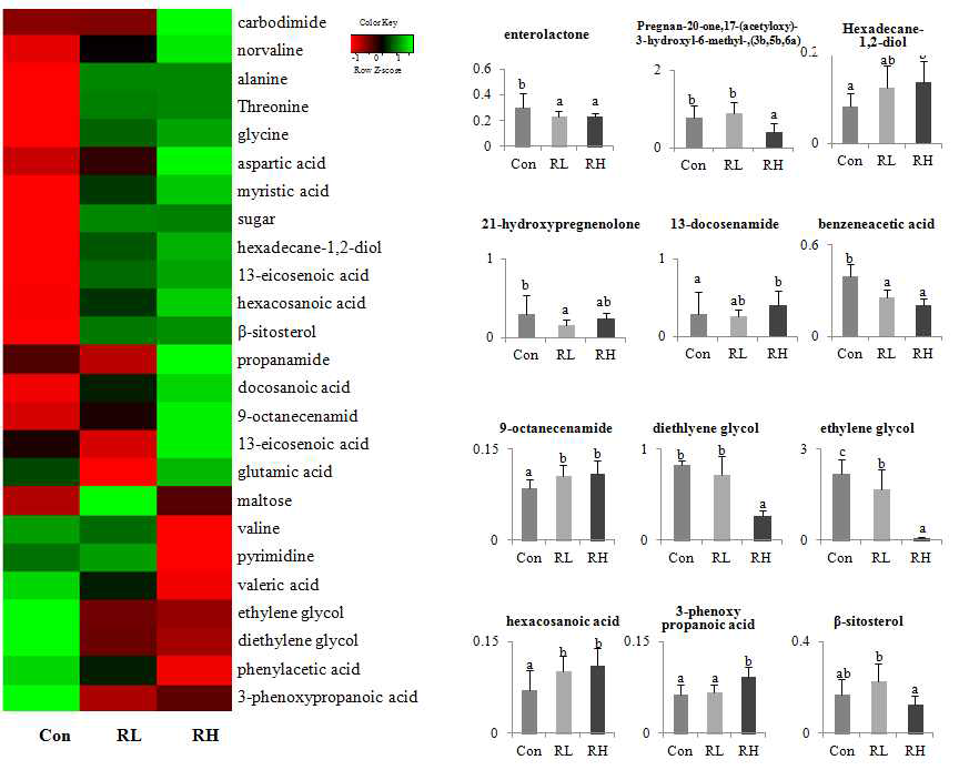 The heat maps of identified intestinal metabolites from rats fed normal and ginseng and their normalized chromatogram intensities.