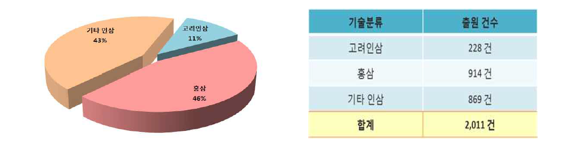 소재별 특허 분포