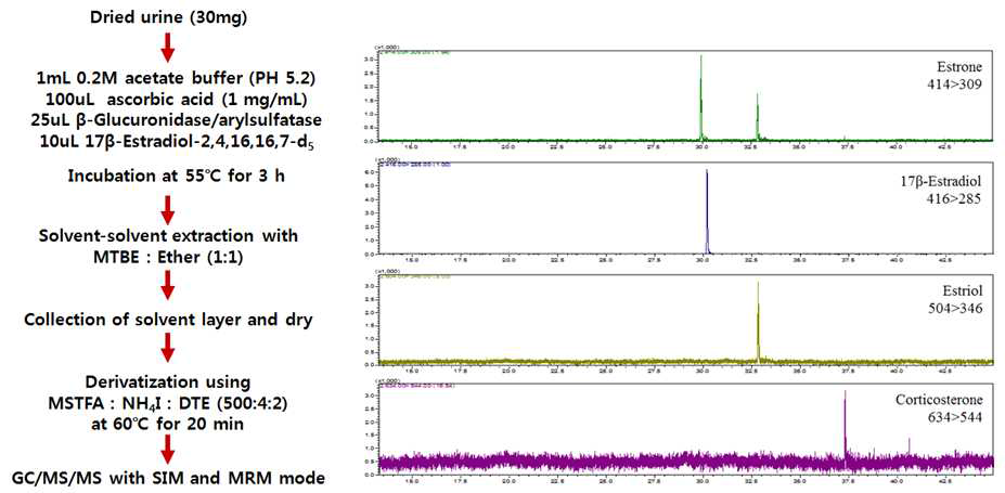 Method for urinary steroid hormone analysis and standard steroid hormone profiles analyzed by GC/MS-MRM mode.