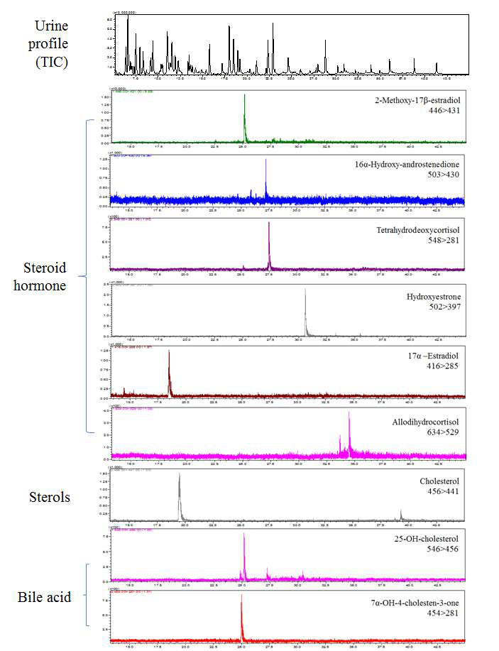 Analysis of urinary steroid hormones and bile acids using GC/MS-MRM mode.